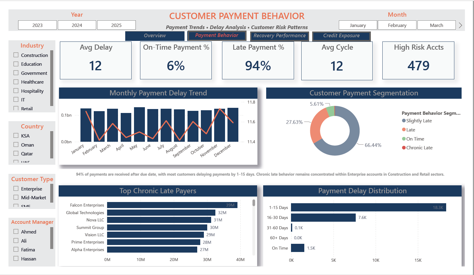 Customer Payment Behavior dashboard
