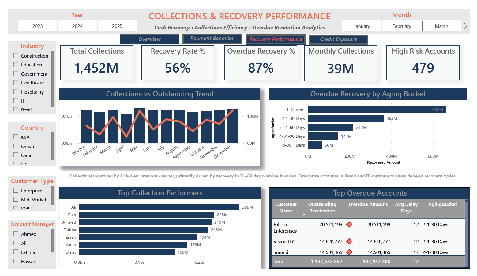Collections and Recovery Performance dashboard