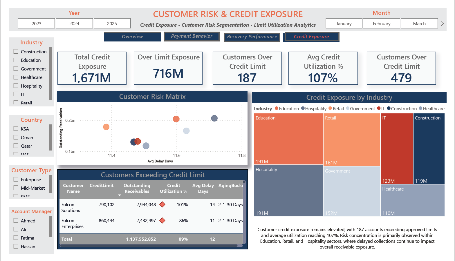 Customer Risk and Credit Exposure dashboard