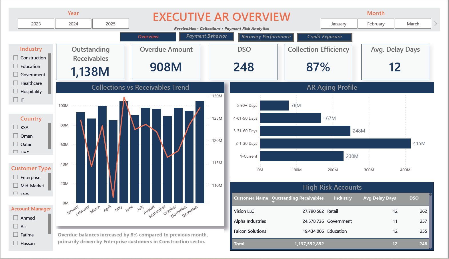 Executive AR Overview dashboard