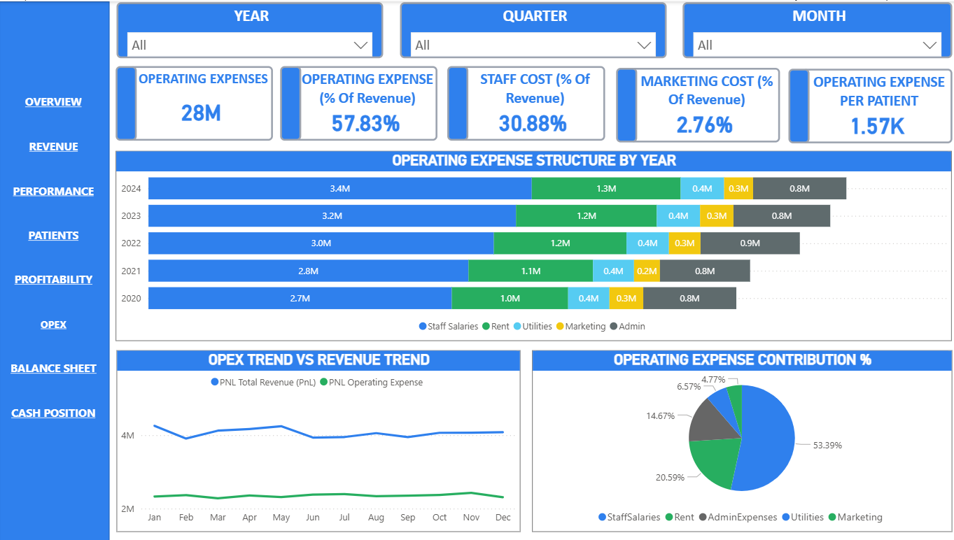 Operating Expenses dashboard
