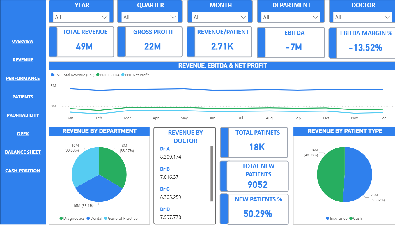 Executive Overview dashboard — revenue, gross profit, EBITDA and patient totals