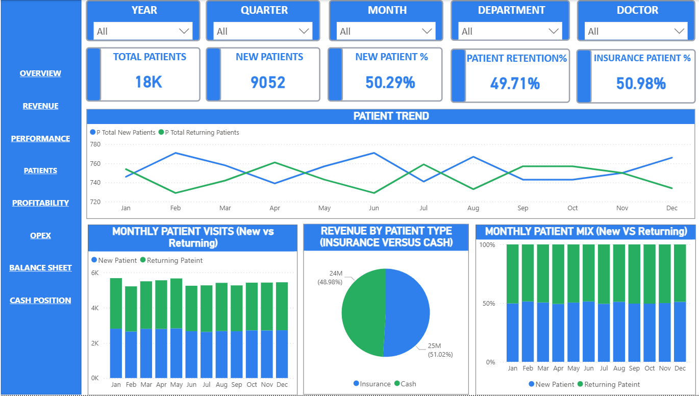 Patient Analytics dashboard