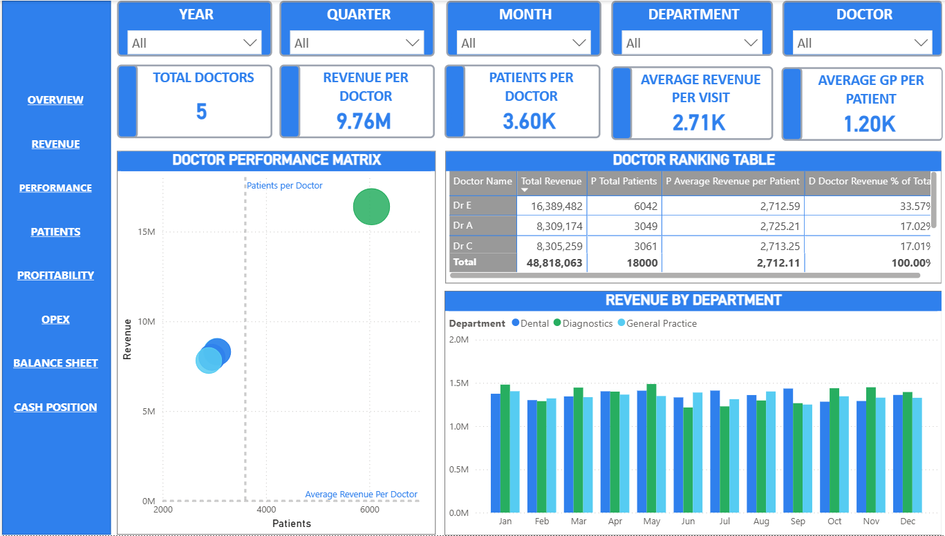 Doctor Performance dashboard