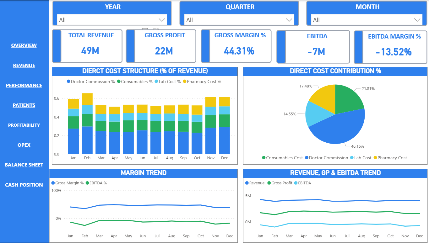 Profitability Analysis dashboard
