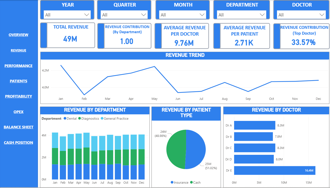 Revenue Analysis dashboard