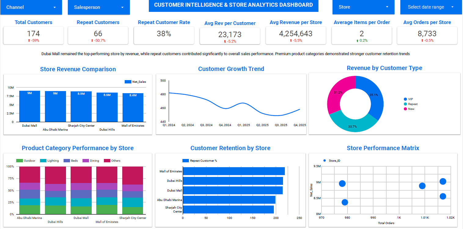 Customer Intelligence and Store Analytics dashboard