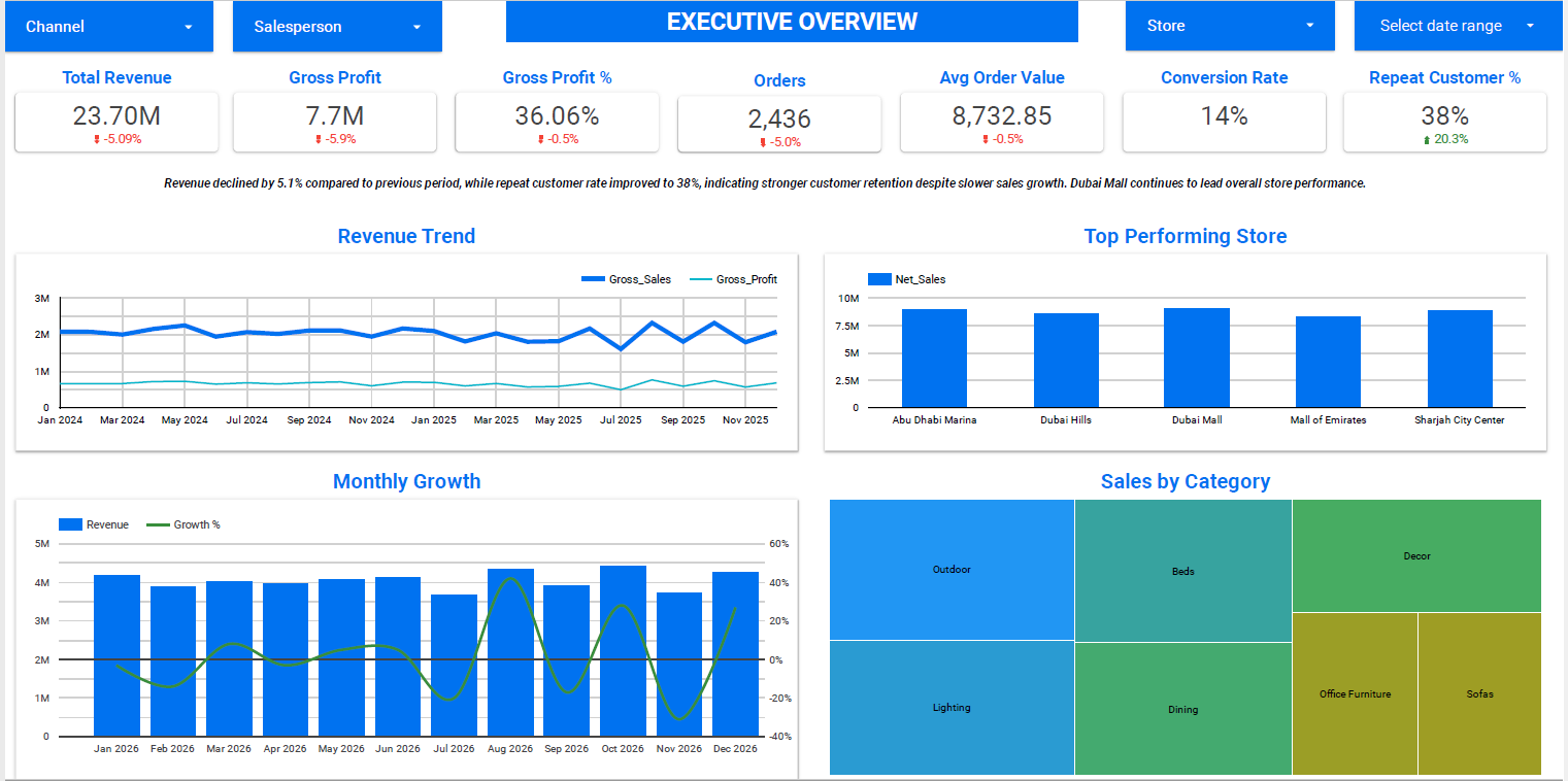 Executive Overview dashboard — revenue, profit and growth