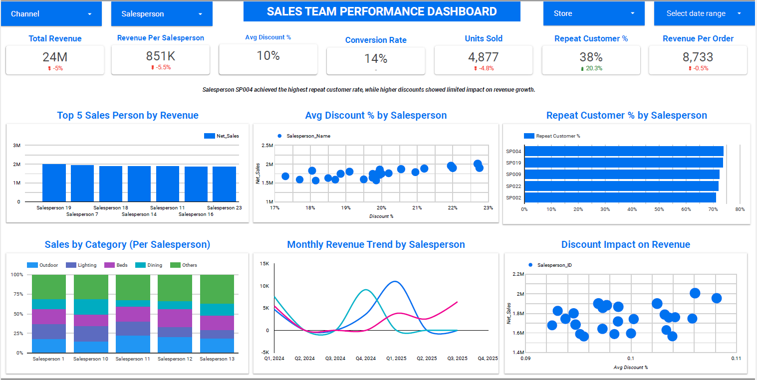 Sales Team Performance dashboard